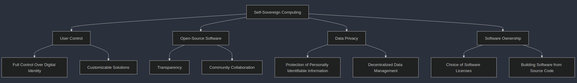 self-sovereign_computing_overview.png